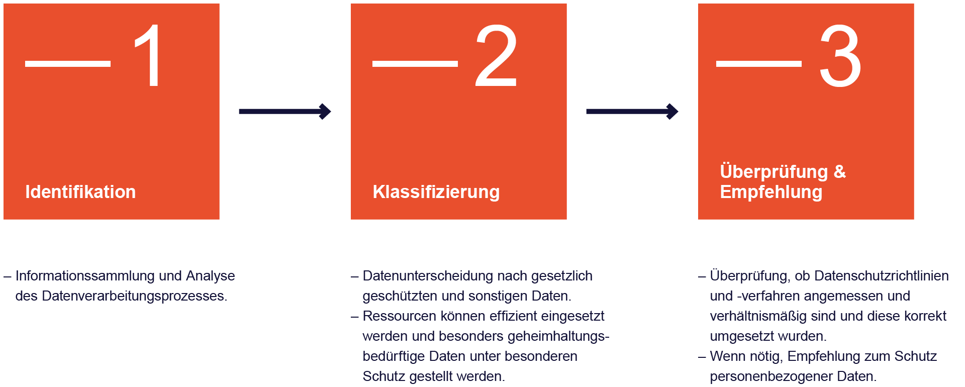 Infografik Datenschutzaudit